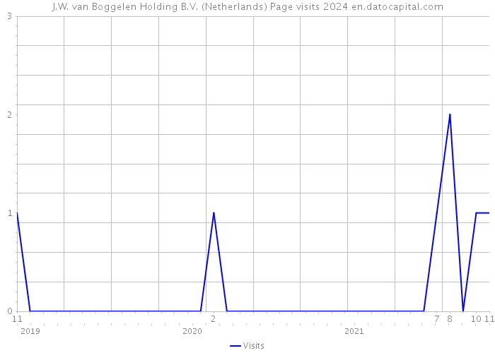 J.W. van Boggelen Holding B.V. (Netherlands) Page visits 2024 