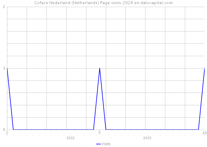 Coface Nederland (Netherlands) Page visits 2024 