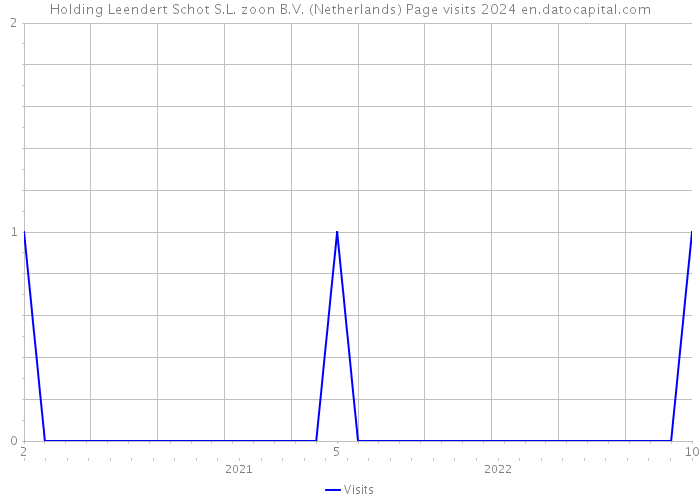 Holding Leendert Schot S.L. zoon B.V. (Netherlands) Page visits 2024 