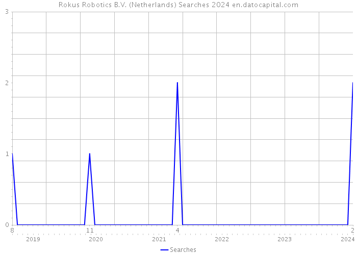 Rokus Robotics B.V. (Netherlands) Searches 2024 
