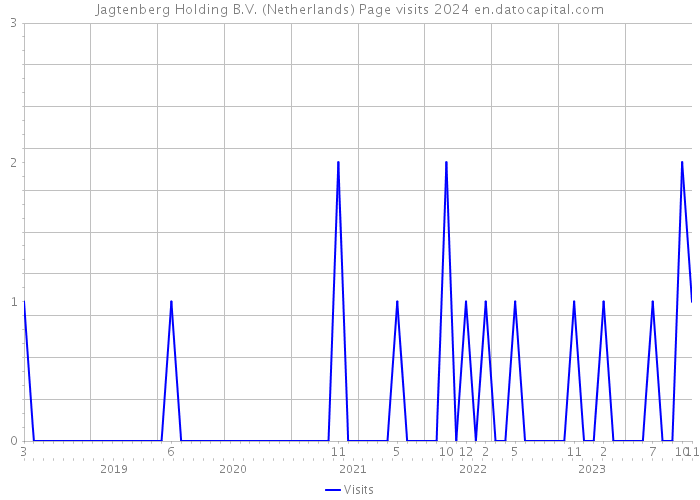 Jagtenberg Holding B.V. (Netherlands) Page visits 2024 