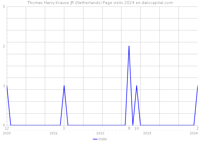 Thomas Harry Krause JR (Netherlands) Page visits 2024 