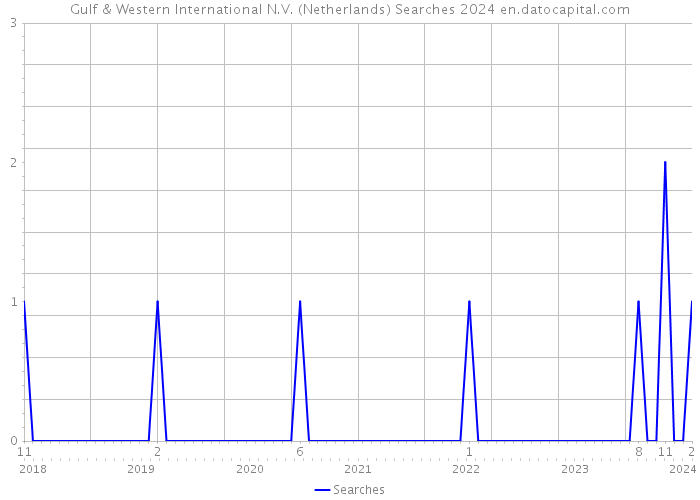 Gulf & Western International N.V. (Netherlands) Searches 2024 