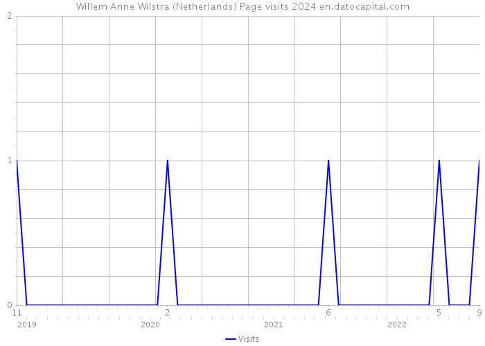 Willem Anne Wilstra (Netherlands) Page visits 2024 