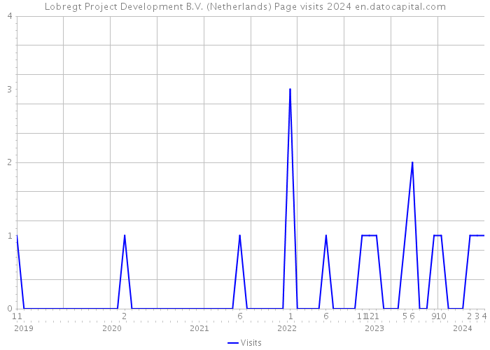 Lobregt Project Development B.V. (Netherlands) Page visits 2024 