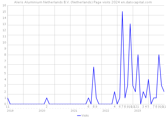 Aleris Aluminium Netherlands B.V. (Netherlands) Page visits 2024 