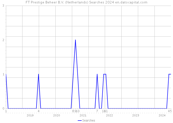 FT Prestige Beheer B.V. (Netherlands) Searches 2024 