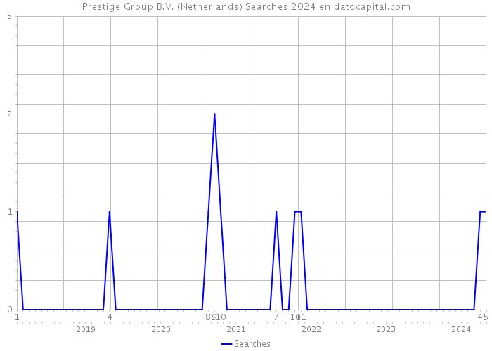 Prestige Group B.V. (Netherlands) Searches 2024 