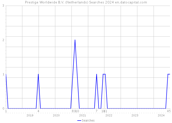 Prestige Worldwide B.V. (Netherlands) Searches 2024 