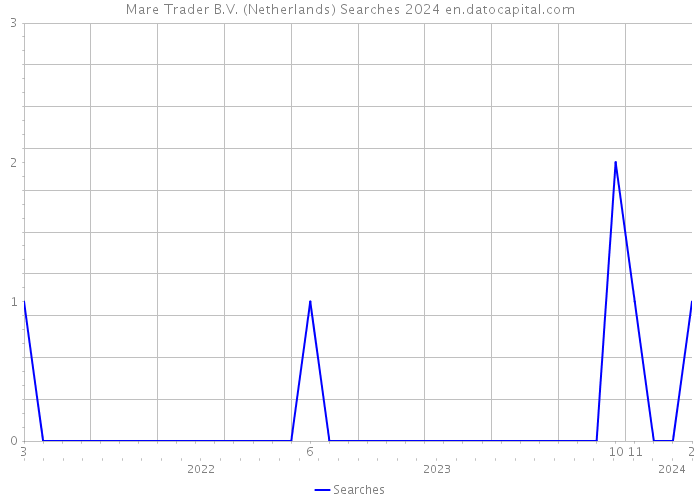 Mare Trader B.V. (Netherlands) Searches 2024 