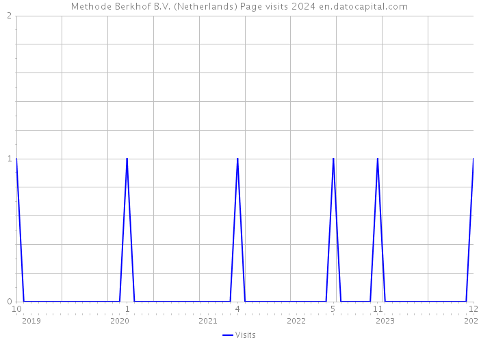 Methode Berkhof B.V. (Netherlands) Page visits 2024 