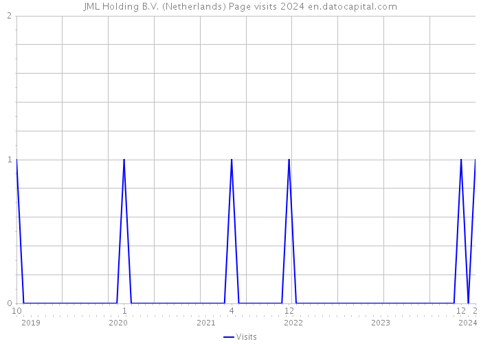 JML Holding B.V. (Netherlands) Page visits 2024 
