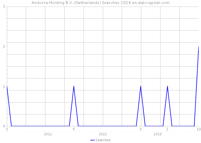 Andorra Holding B.V. (Netherlands) Searches 2024 