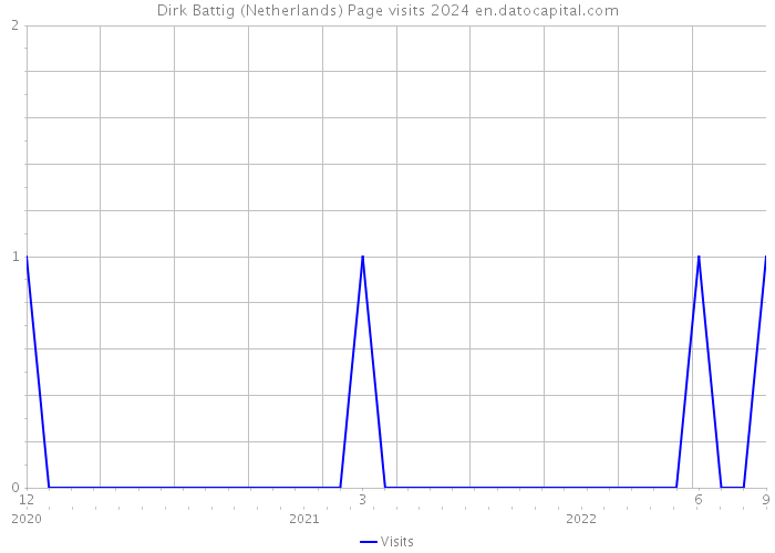 Dirk Battig (Netherlands) Page visits 2024 