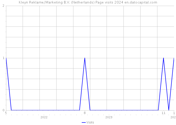 Kleyn Reklame/Marketing B.V. (Netherlands) Page visits 2024 