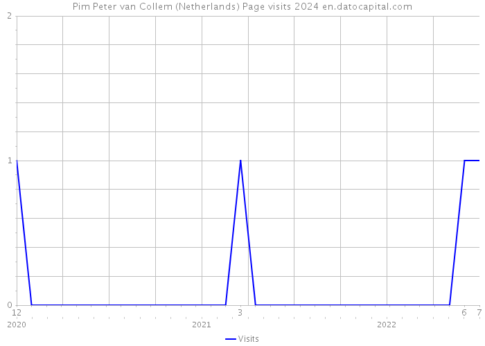 Pim Peter van Collem (Netherlands) Page visits 2024 