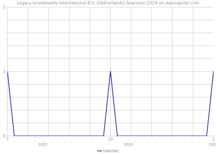 Legacy Investments International B.V. (Netherlands) Searches 2024 