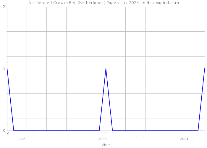 Accelerated Growth B.V. (Netherlands) Page visits 2024 