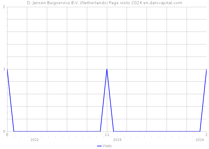 D. Jansen Buigservice B.V. (Netherlands) Page visits 2024 
