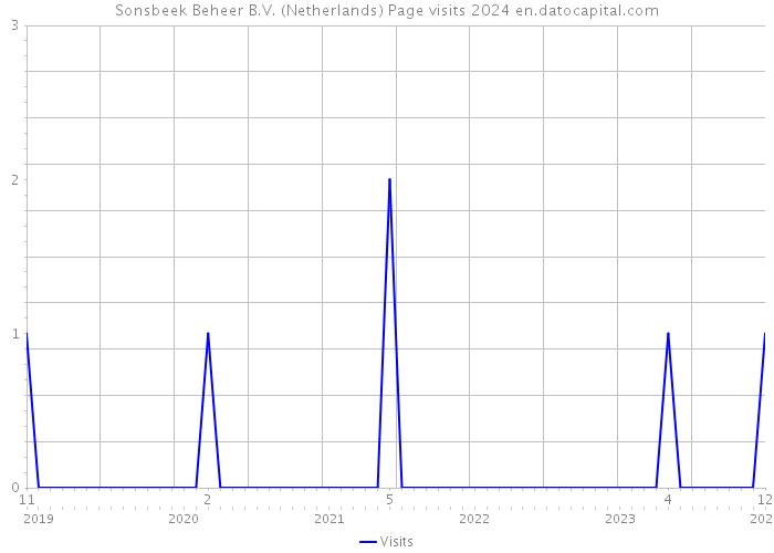 Sonsbeek Beheer B.V. (Netherlands) Page visits 2024 