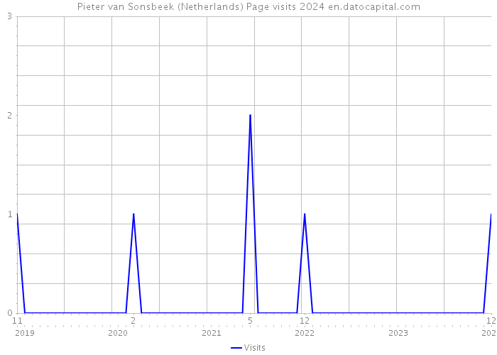 Pieter van Sonsbeek (Netherlands) Page visits 2024 