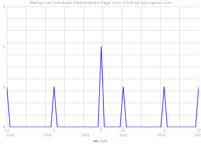 Mathijs van Sonsbeek (Netherlands) Page visits 2024 