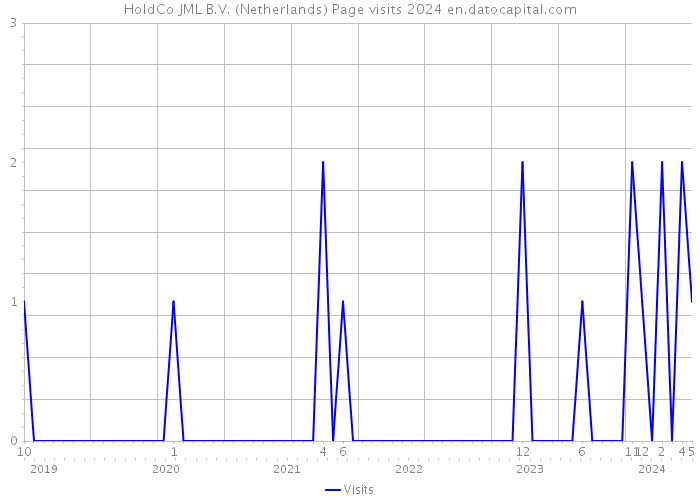 HoldCo JML B.V. (Netherlands) Page visits 2024 