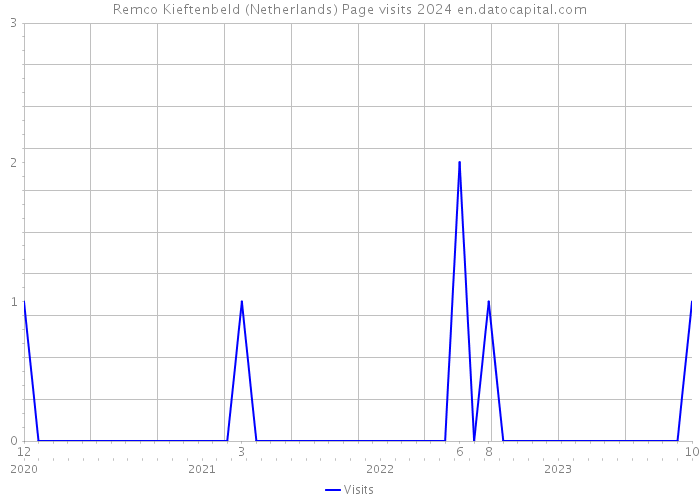 Remco Kieftenbeld (Netherlands) Page visits 2024 