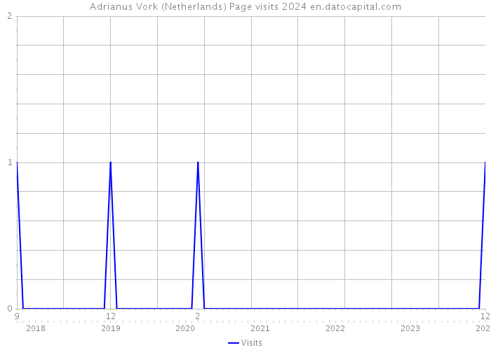 Adrianus Vork (Netherlands) Page visits 2024 