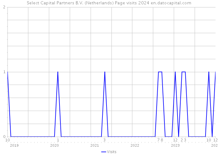 Select Capital Partners B.V. (Netherlands) Page visits 2024 