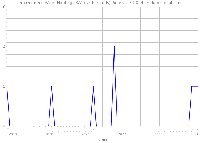 International Water Holdings B.V. (Netherlands) Page visits 2024 