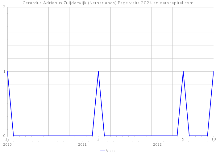 Gerardus Adrianus Zuijderwijk (Netherlands) Page visits 2024 