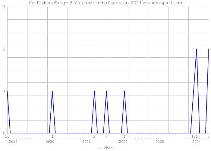 Co-Packing Europe B.V. (Netherlands) Page visits 2024 