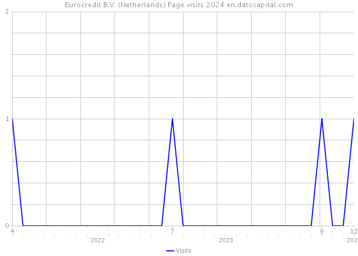 Eurocredit B.V. (Netherlands) Page visits 2024 