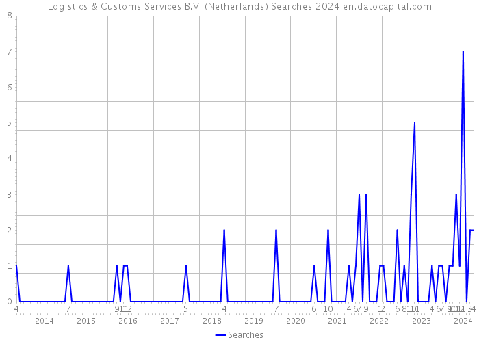 Logistics & Customs Services B.V. (Netherlands) Searches 2024 