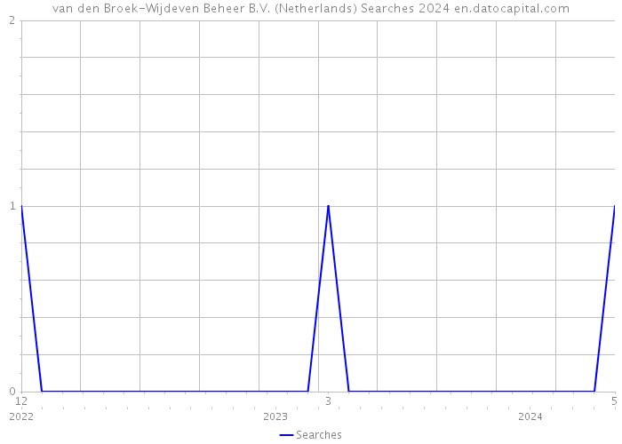 van den Broek-Wijdeven Beheer B.V. (Netherlands) Searches 2024 