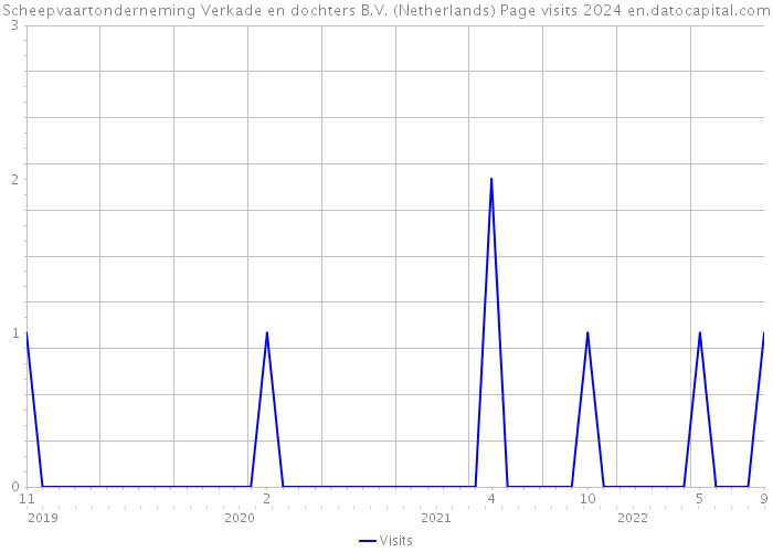 Scheepvaartonderneming Verkade en dochters B.V. (Netherlands) Page visits 2024 