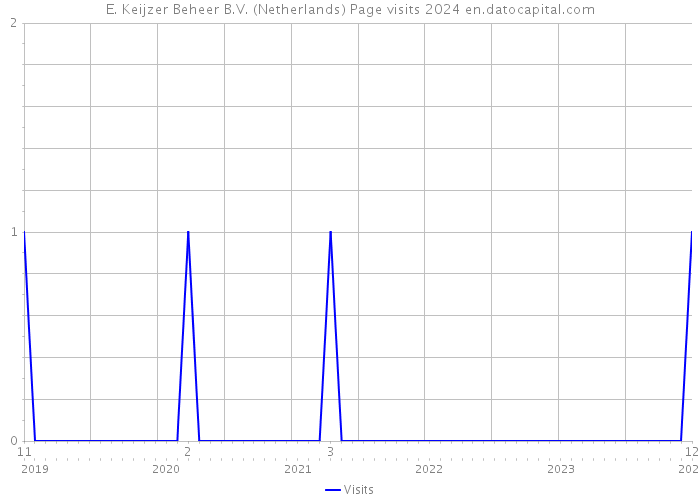 E. Keijzer Beheer B.V. (Netherlands) Page visits 2024 