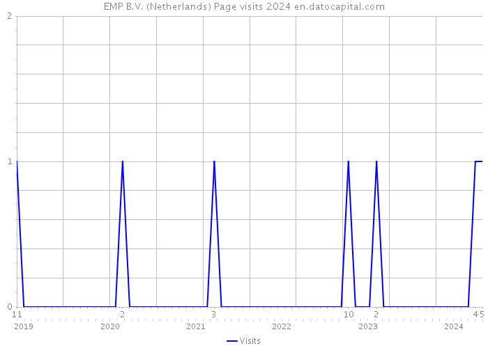 EMP B.V. (Netherlands) Page visits 2024 