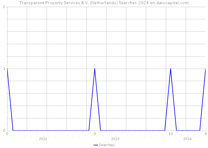 Transparent Property Services B.V. (Netherlands) Searches 2024 