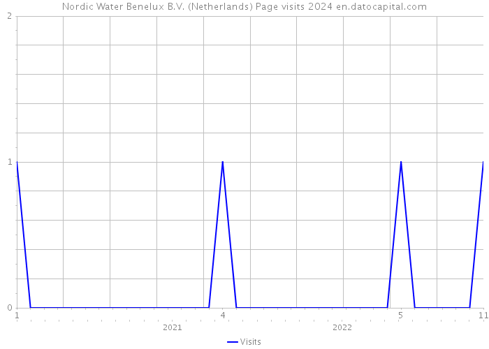 Nordic Water Benelux B.V. (Netherlands) Page visits 2024 