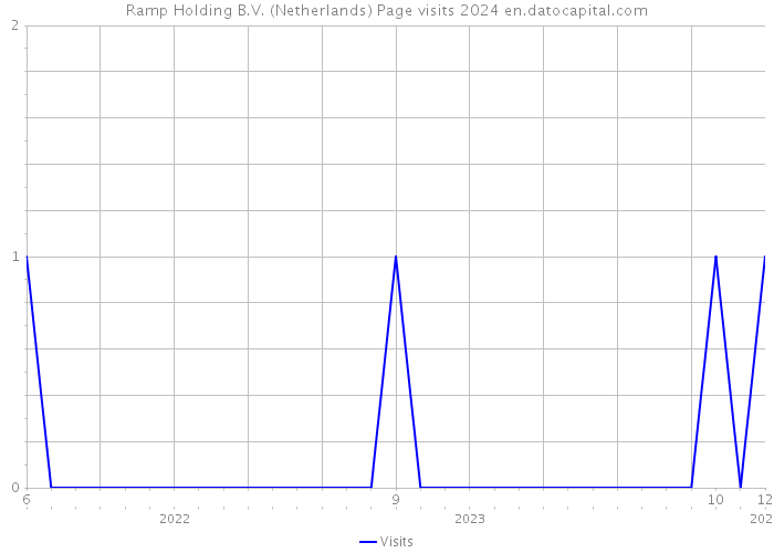Ramp Holding B.V. (Netherlands) Page visits 2024 