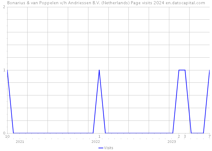 Bonarius & van Poppelen v/h Andriessen B.V. (Netherlands) Page visits 2024 