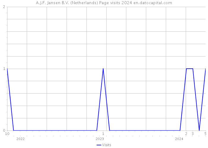 A.J.F. Jansen B.V. (Netherlands) Page visits 2024 