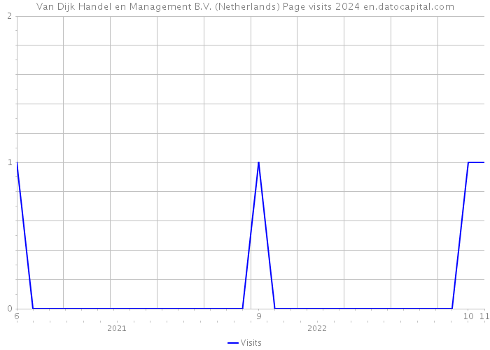 Van Dijk Handel en Management B.V. (Netherlands) Page visits 2024 