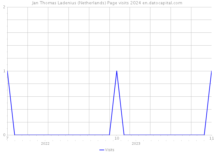 Jan Thomas Ladenius (Netherlands) Page visits 2024 