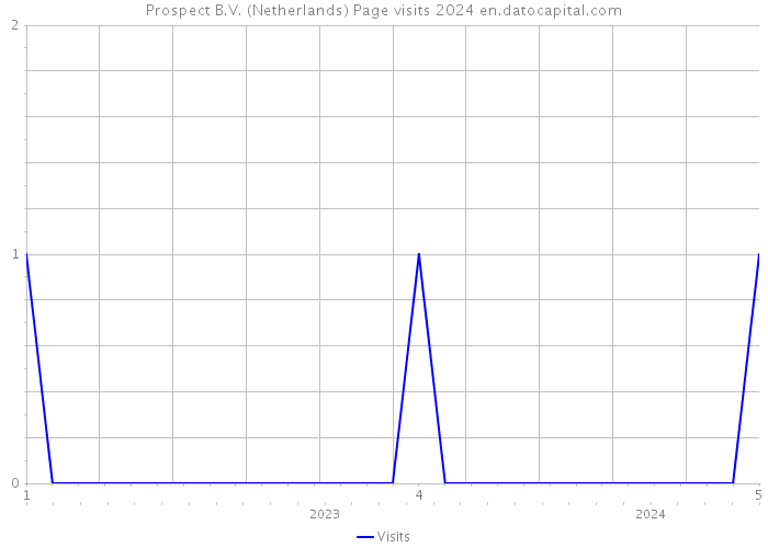 Prospect B.V. (Netherlands) Page visits 2024 