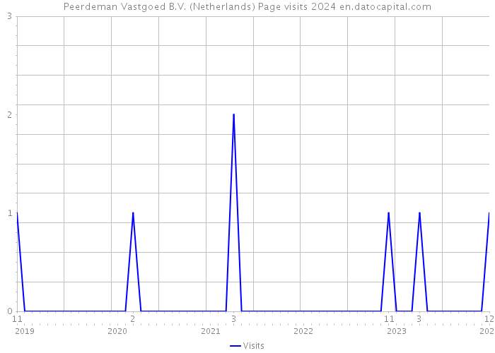 Peerdeman Vastgoed B.V. (Netherlands) Page visits 2024 