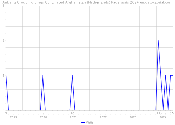 Anbang Group Holdings Co. Limited Afghanistan (Netherlands) Page visits 2024 