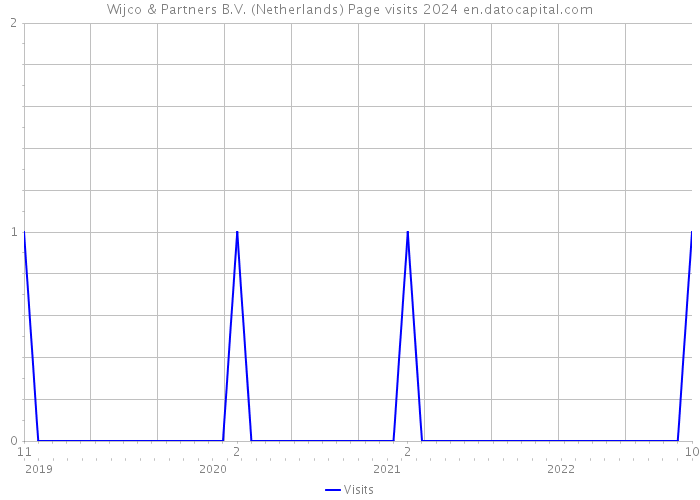 Wijco & Partners B.V. (Netherlands) Page visits 2024 